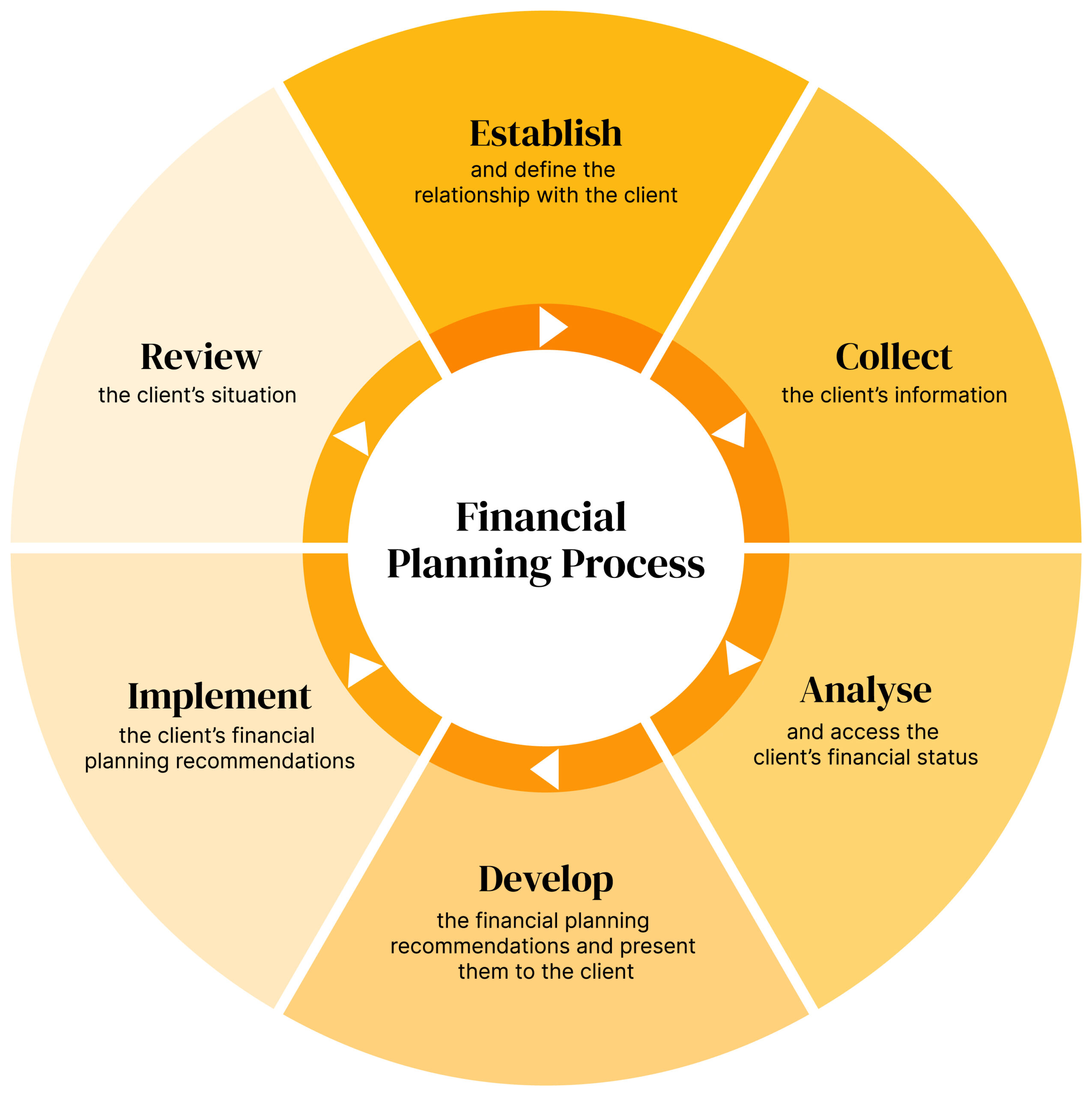 Avant Process Avant Garde Wealth | Wealth management & financial advisory In Sydney.